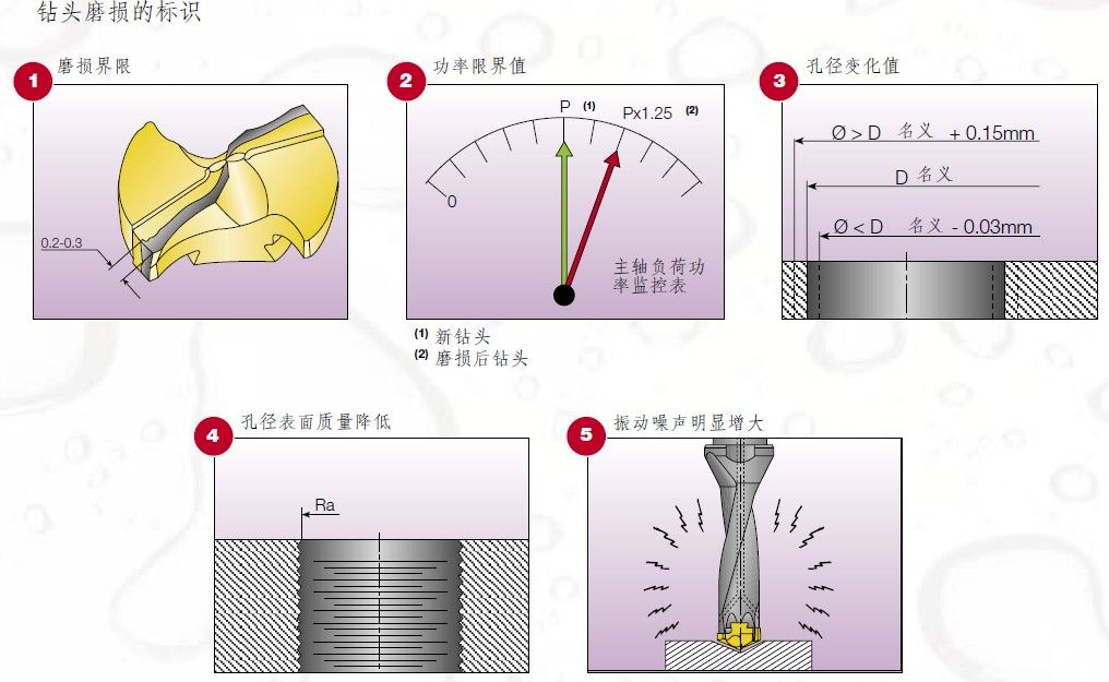 钻头磨损标识.jpg