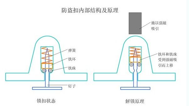 防盗扣原理.jpg