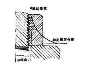螺纹受力分布图.jpg