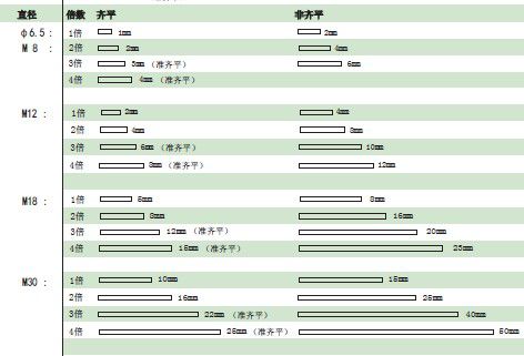 检测距离50mm的接近