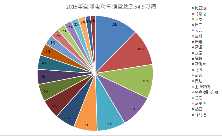 2015电动