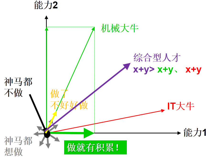 向量的方向重要，长度也是。