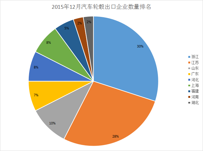 省份分布