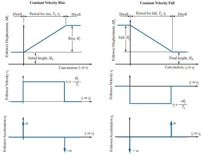 constant velocity