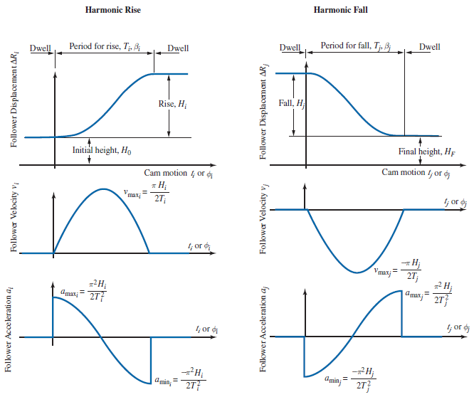 harmonic motion