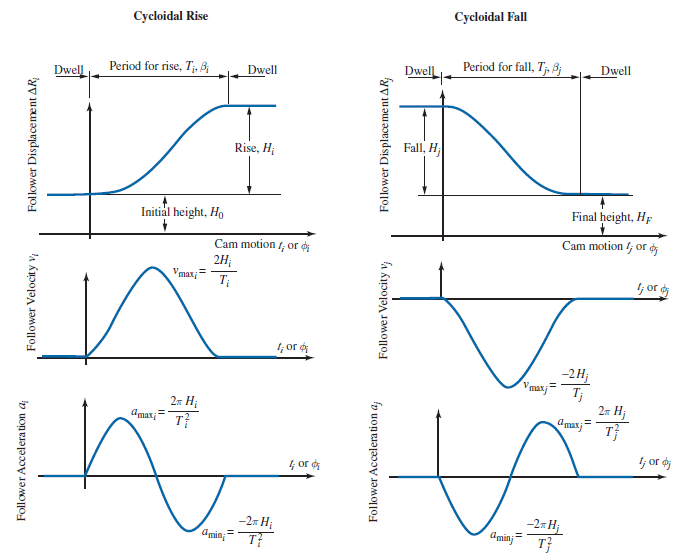 cycloidal motion