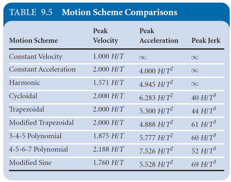 Table 9.5