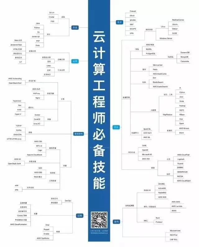 云计算工程师必备技能.jpg