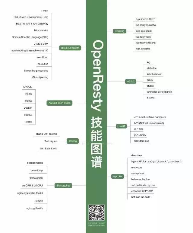 OpenResty 技能图谱.jpg