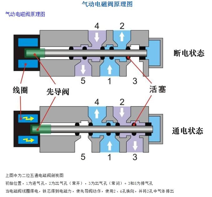 电磁阀工作原理.jpg