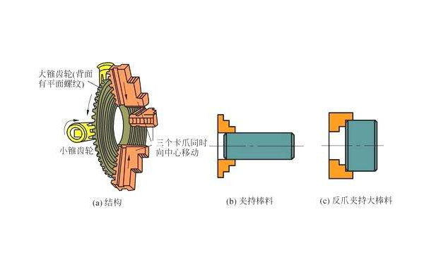 三爪卡盘