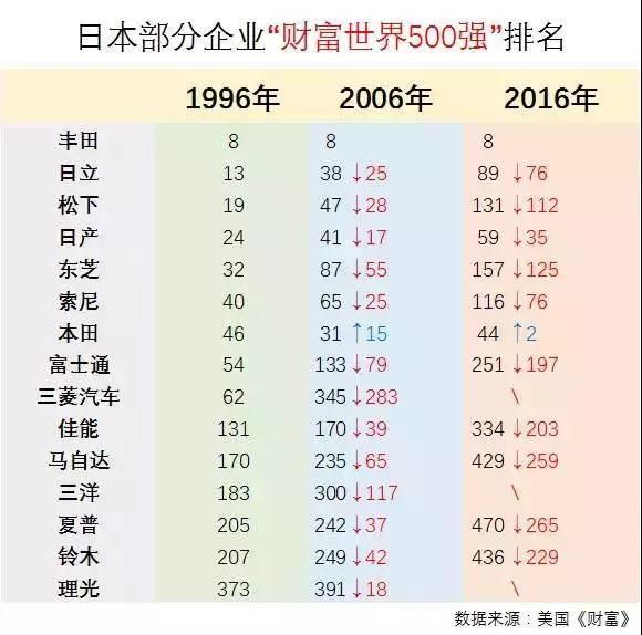 日本企业列年财富世界500排名.jpg