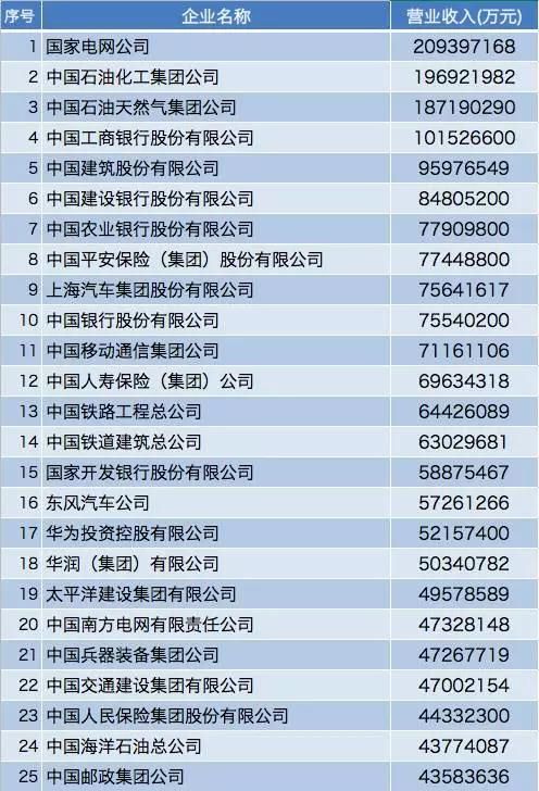 最新中国企业500强1-25名.jpg