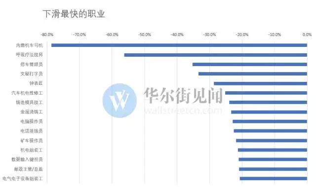 下滑最快的职业.jpg