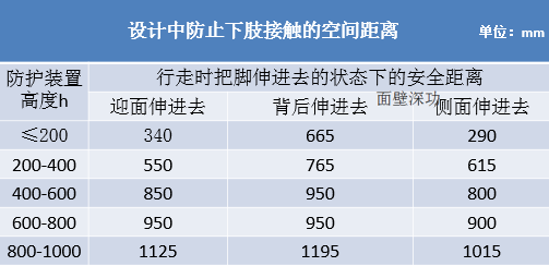 设计中防止下肢接触的空间距离.png