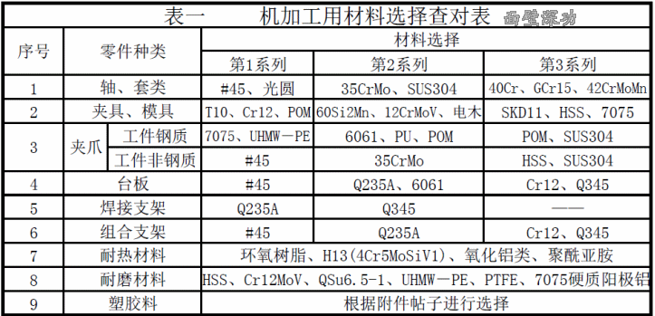 表一  机加工用材料选用查对表.gif
