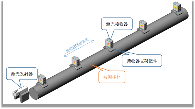 钢棒直线度测量仪