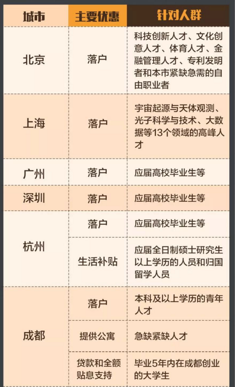 【图解】大城市“人才争夺战”再升级，快看看你符不符合标准！争夺战人才大城市_新浪新闻.png