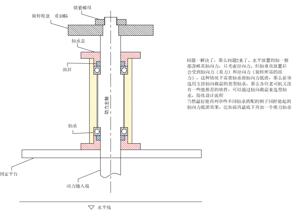 问题2