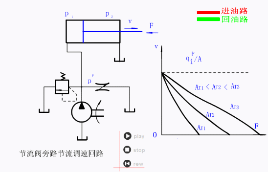 011_节流阀旁路旁路节流调速回路.gif