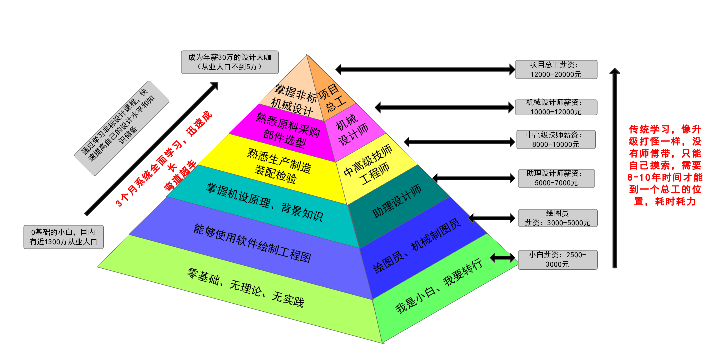非标设计学习金字塔.png