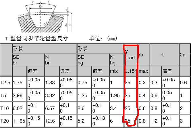T5同步带轮齿形参数表