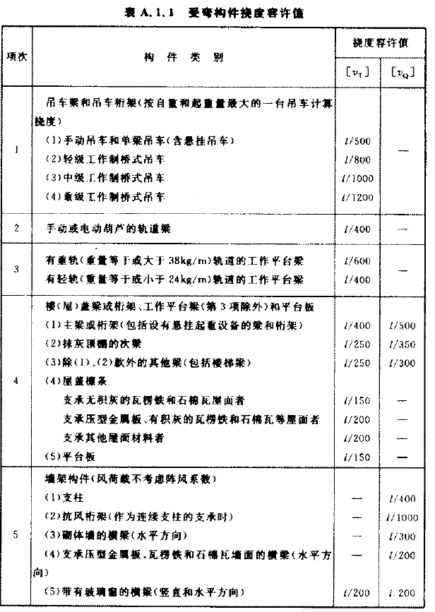 GB50017-2003 梁许用挠度的规定.PNG