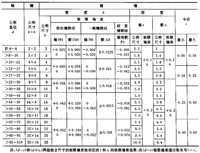 平键
