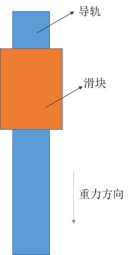 初始问题