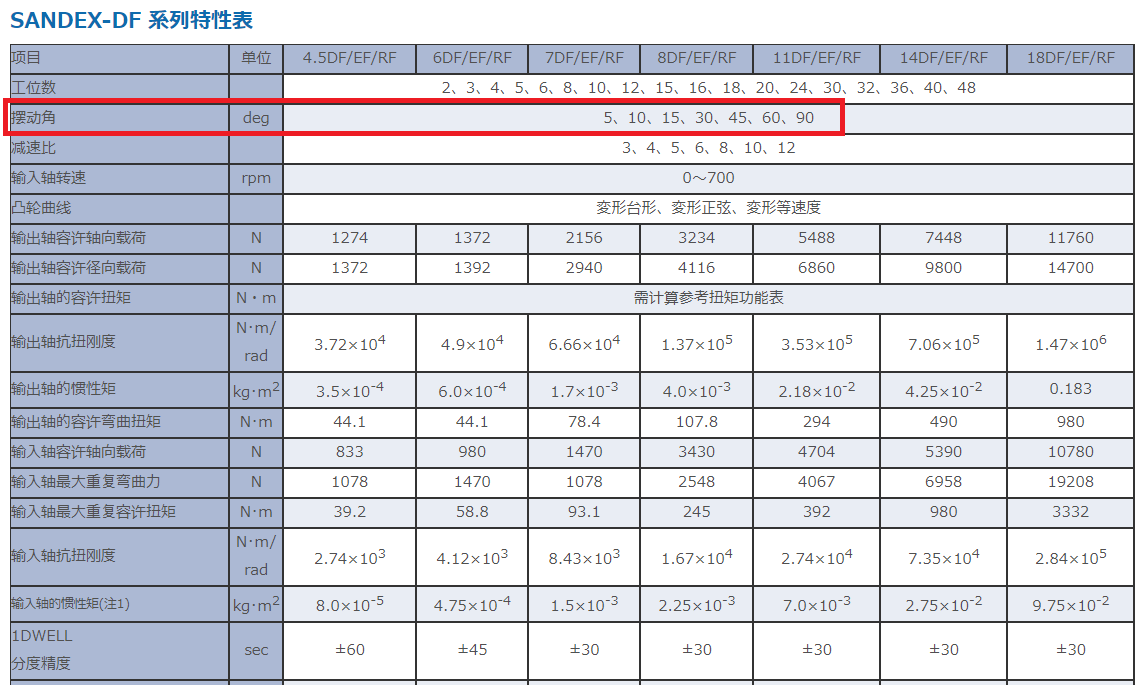 SANDEX DF系列参数.png
