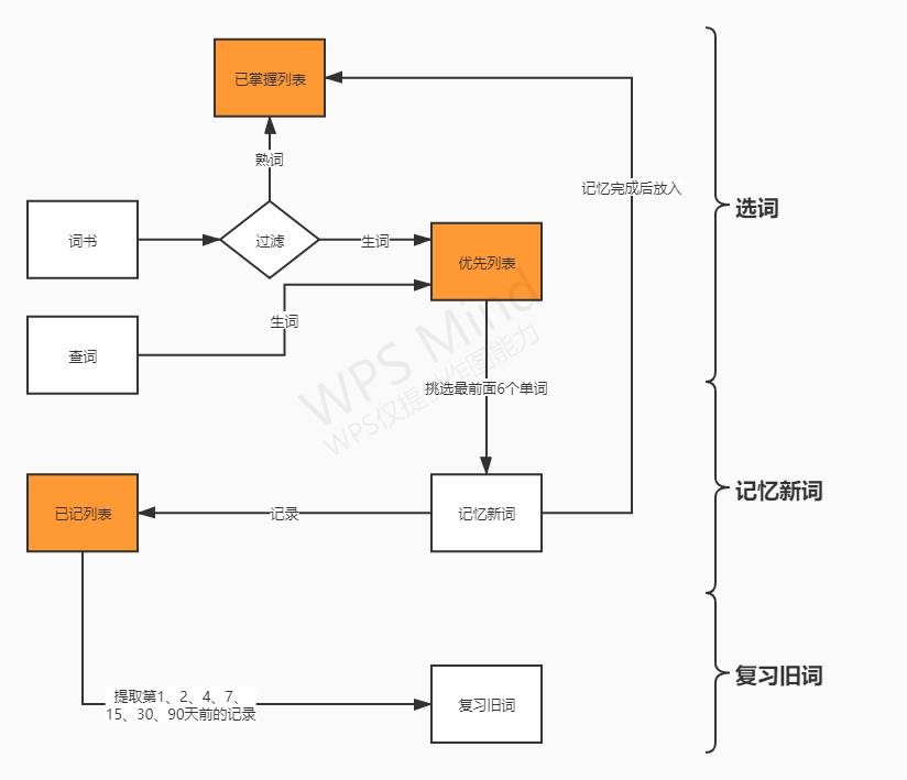 记单词模块功能架构
