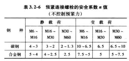 不控制预紧力的安全系数.PNG