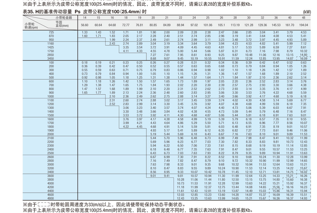 传动容量表
