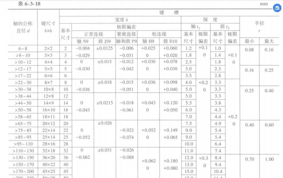 平键的国标尺寸（GBT 1095-2003).jpg