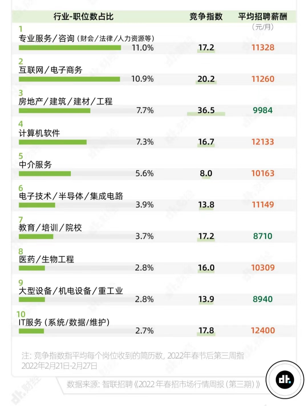 每个岗位收到的简历数，什么岗位竞争压力最大？.png