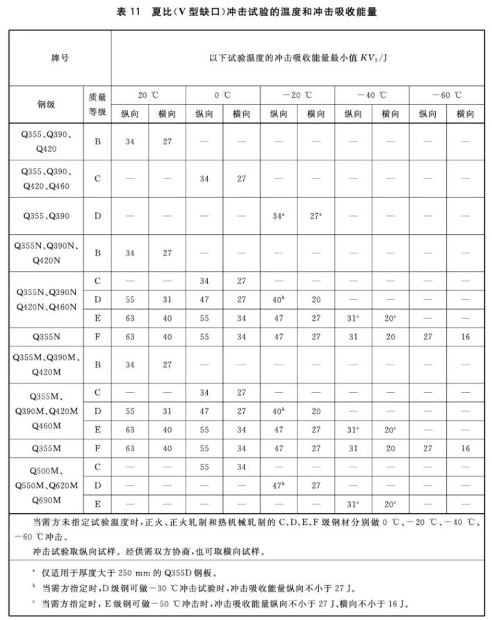 低合金结构钢冲击吸收能量