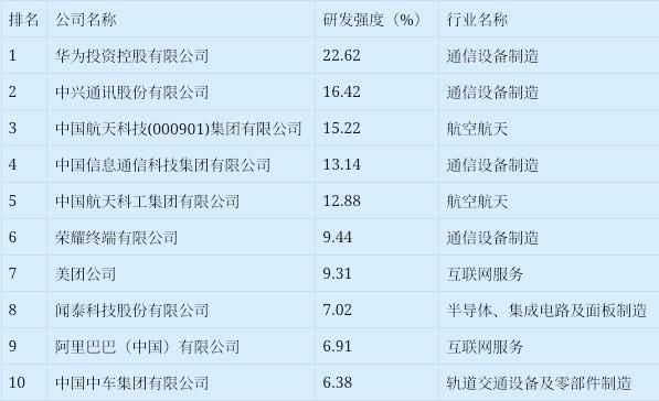 中国企业研发强度榜单出炉.jpg