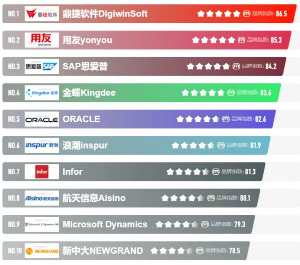 十大制造业ERP软件系统品牌影响力排行榜.png