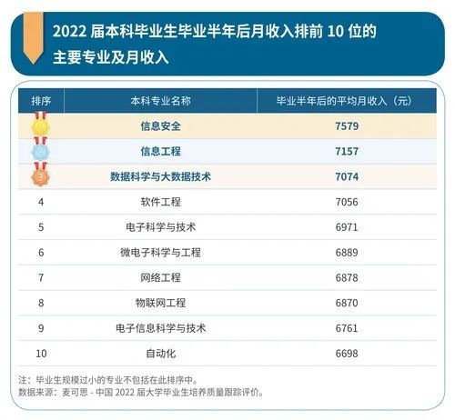 本科毕业生10大高薪专业出炉，多数与IT紧密相关.jpg