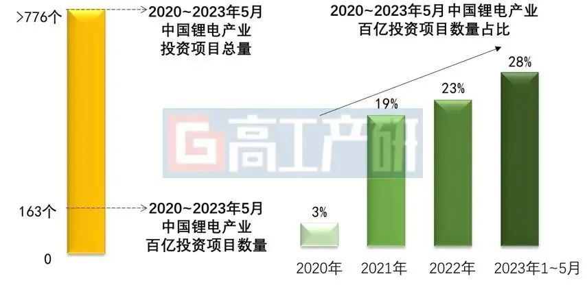 2020-2023年5月中国锂电产业百亿投资项目占比超.jpg