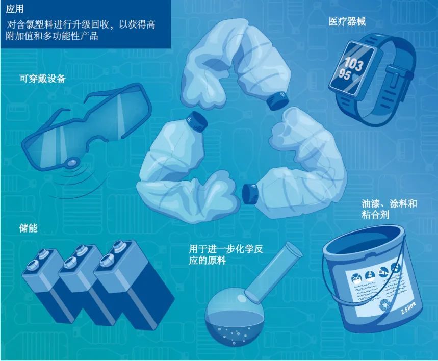 中国科学家实现含氯废塑料高效无害升级回收.jpg