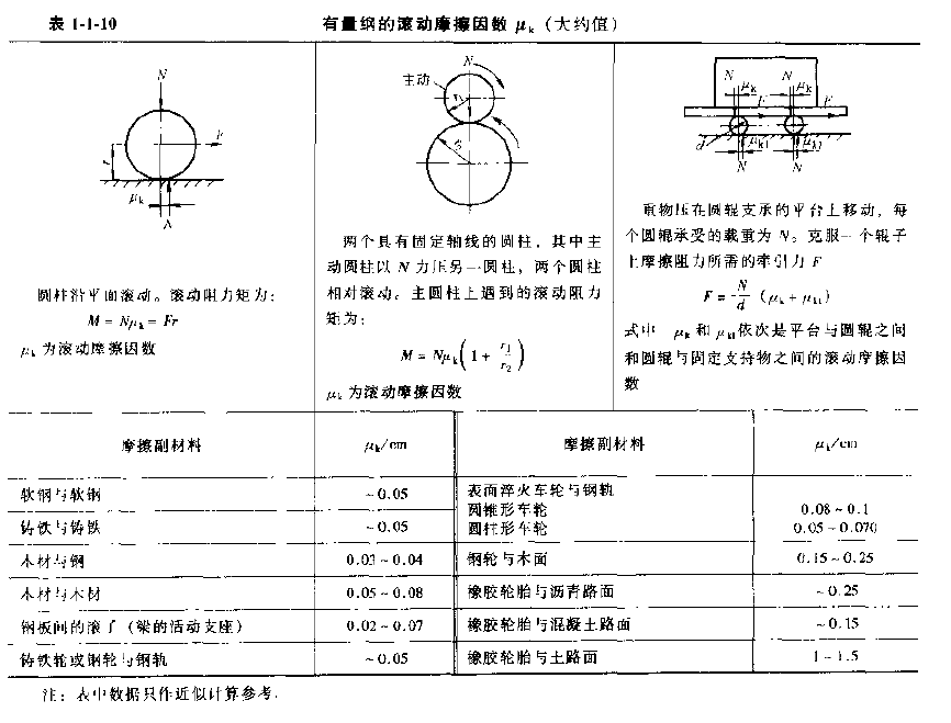 滚动摩擦因数.png