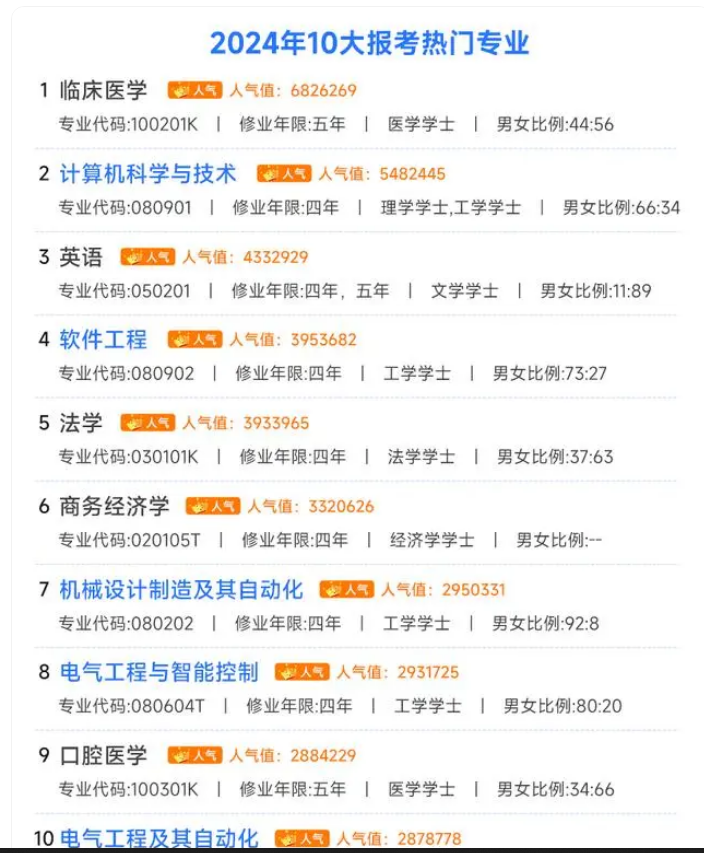 2024高考专业热度