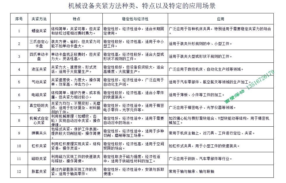 机械夹紧方法的应用参考表.png