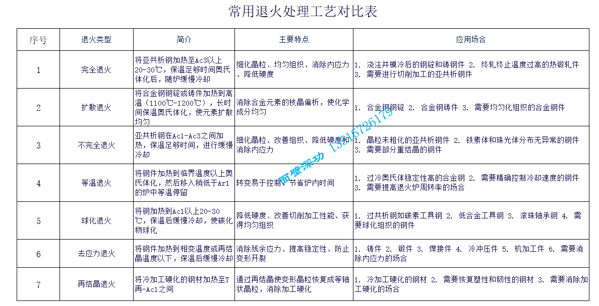 退火处理工艺对比表.png