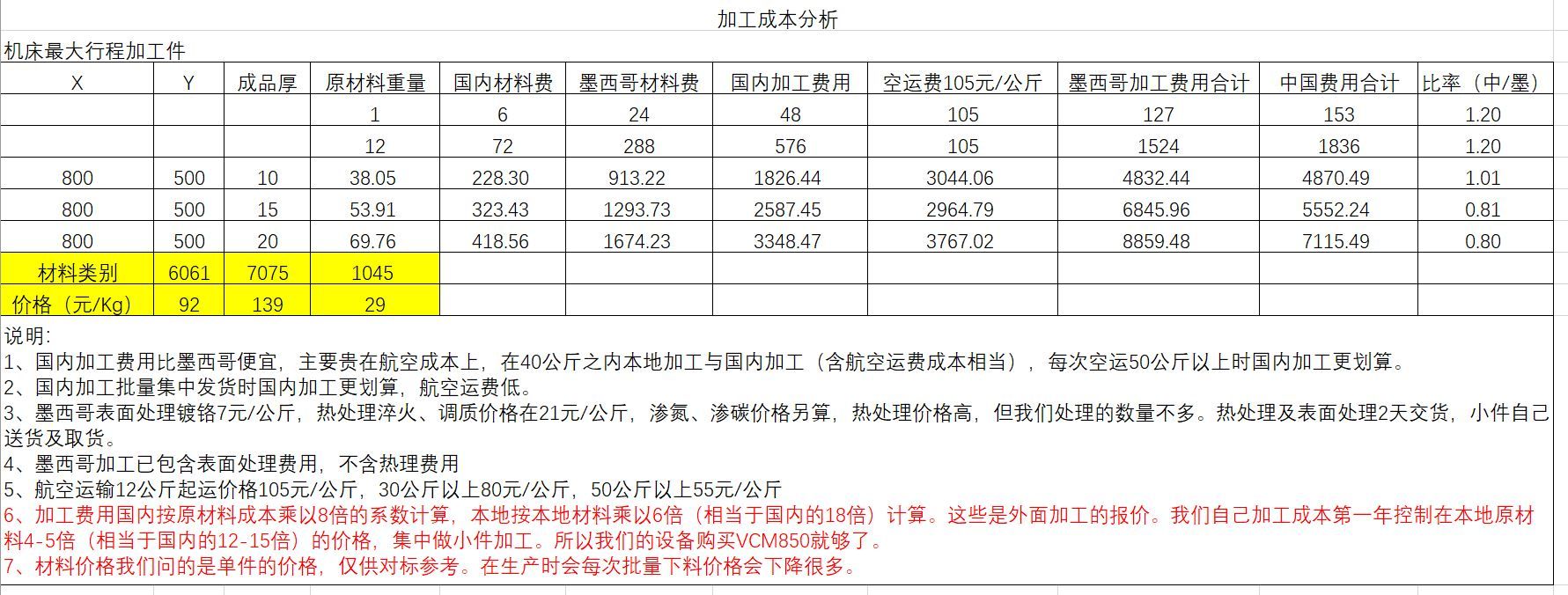 材料加工成本