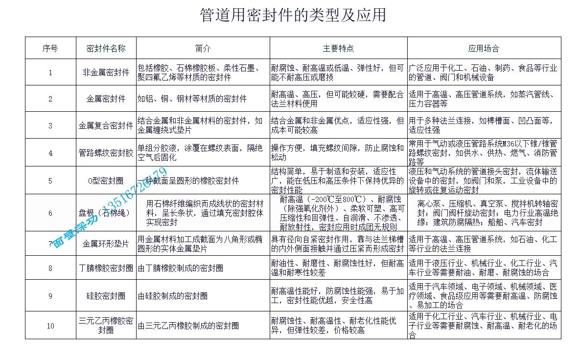 管道用密封件的类型及应用.png