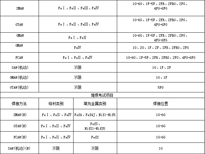 求教特种设备焊工考证项目问题