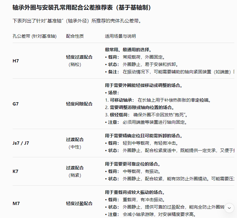 轴承外圈与安装孔的配合.jpg