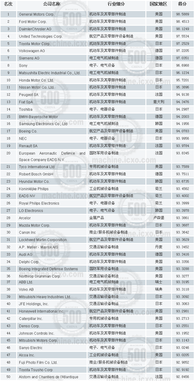 2006世界机械100强排名I.gif